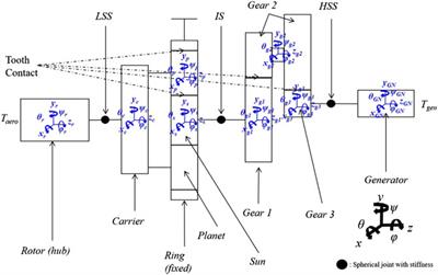 Multibody Dynamic Analysis of a Wind Turbine Drivetrain in Consideration of the Shaft Bending Effect and a Variable Gear Mesh Including Eccentricity and Nacelle Movement